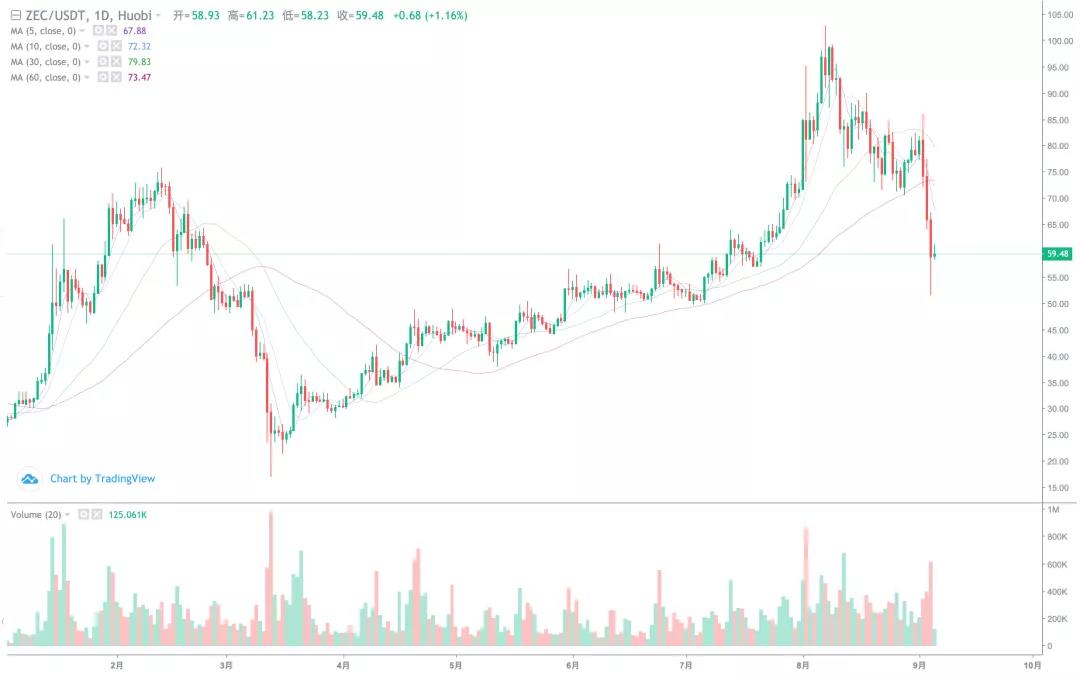 [分析师看后市]EOS的疯狂上涨能带动全线反击吗？10