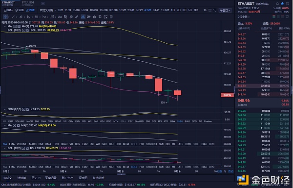 9月6日早间9/6 eth市场分析及操作策略震荡，多空博弈的局面，你准备好迎接这一波浪潮了吗