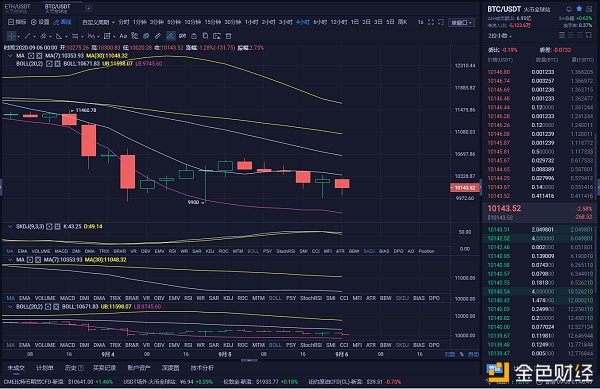 老万币圈：现在是9/6比特币市场分析和策略的时候了。你不会追随熊市强势回归的浪潮吗