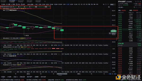 9/5夜航单点布局准确预测煎饼和以太坊到达目标点，达到45+200点1