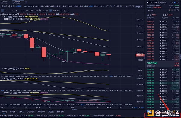 9/6凌晨BTC情分析和操作策略 多头气势缓慢 空军奋起反击 今晚的你 会抓住吗1