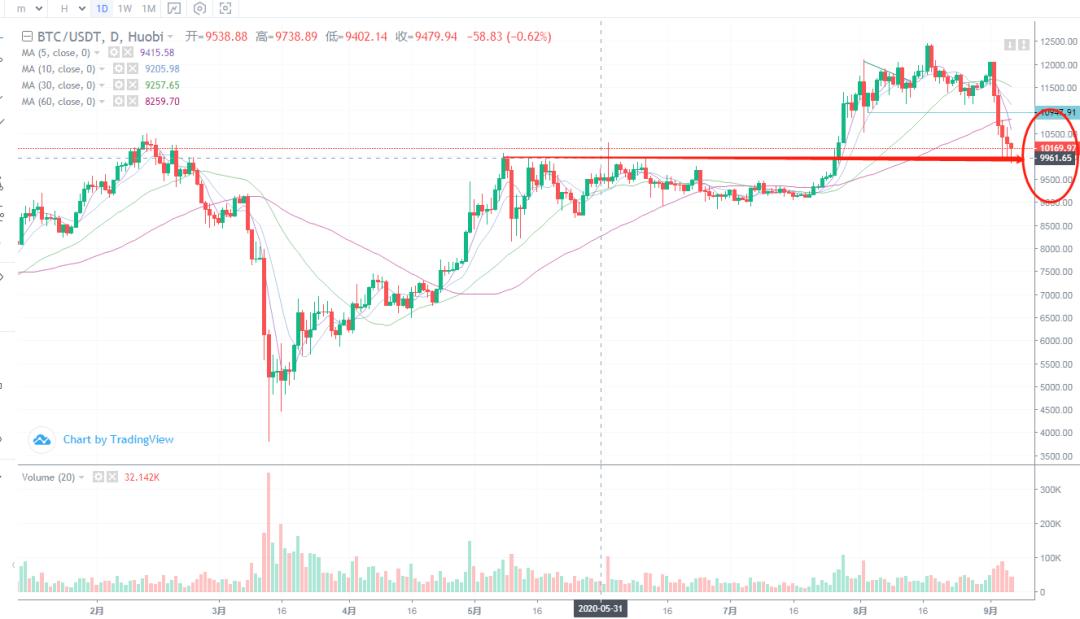 市场主流分析不确定等等！2