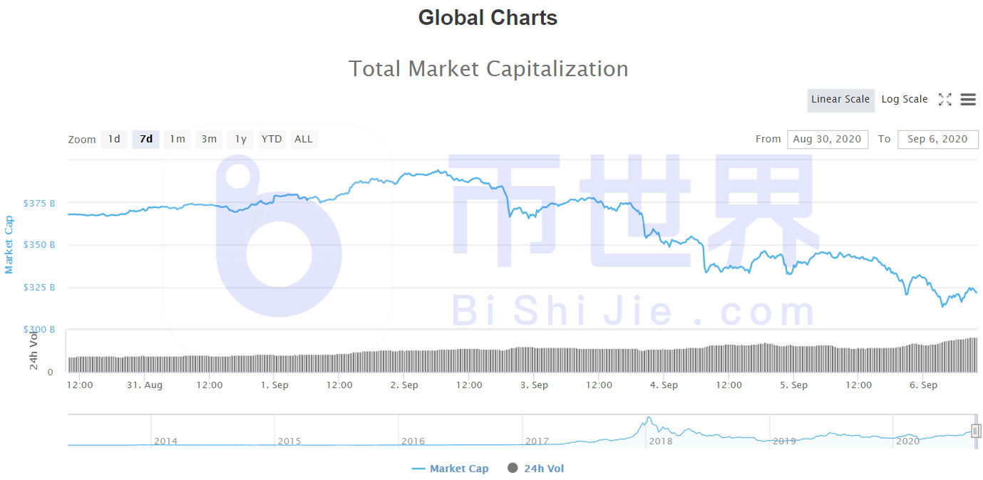 【货币阅读周刊】BTC的市值在本周大幅上升至61%