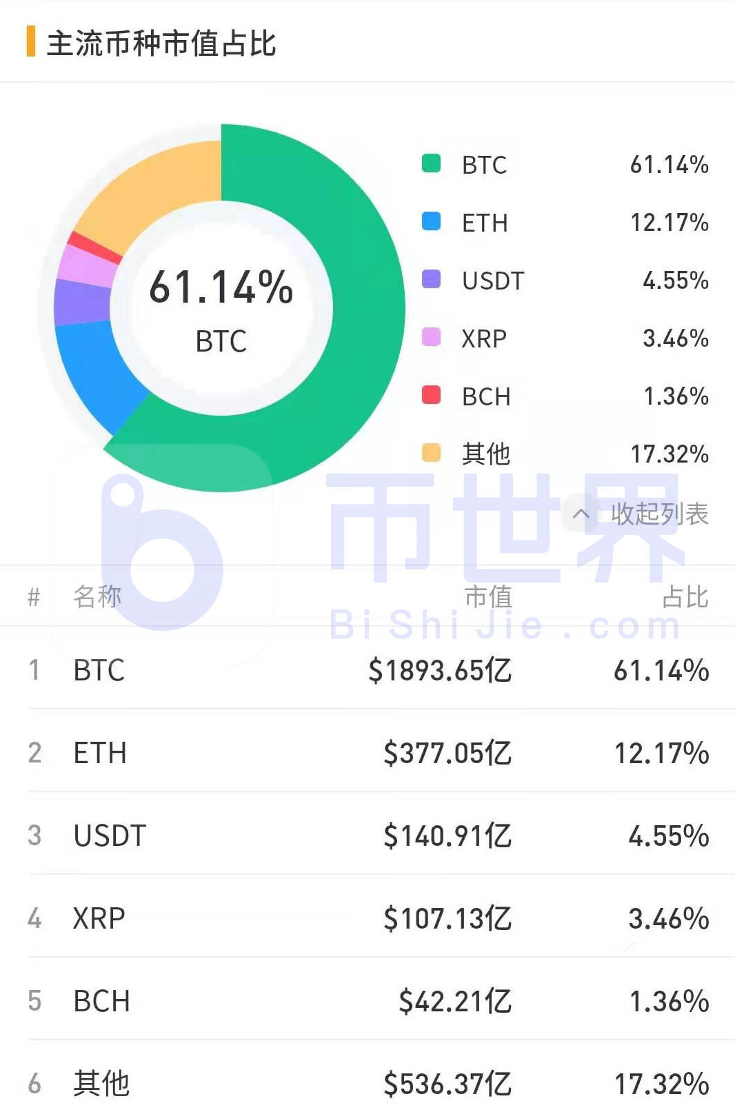 【货币阅读周刊】BTC的市值在本周大幅上升至61%1