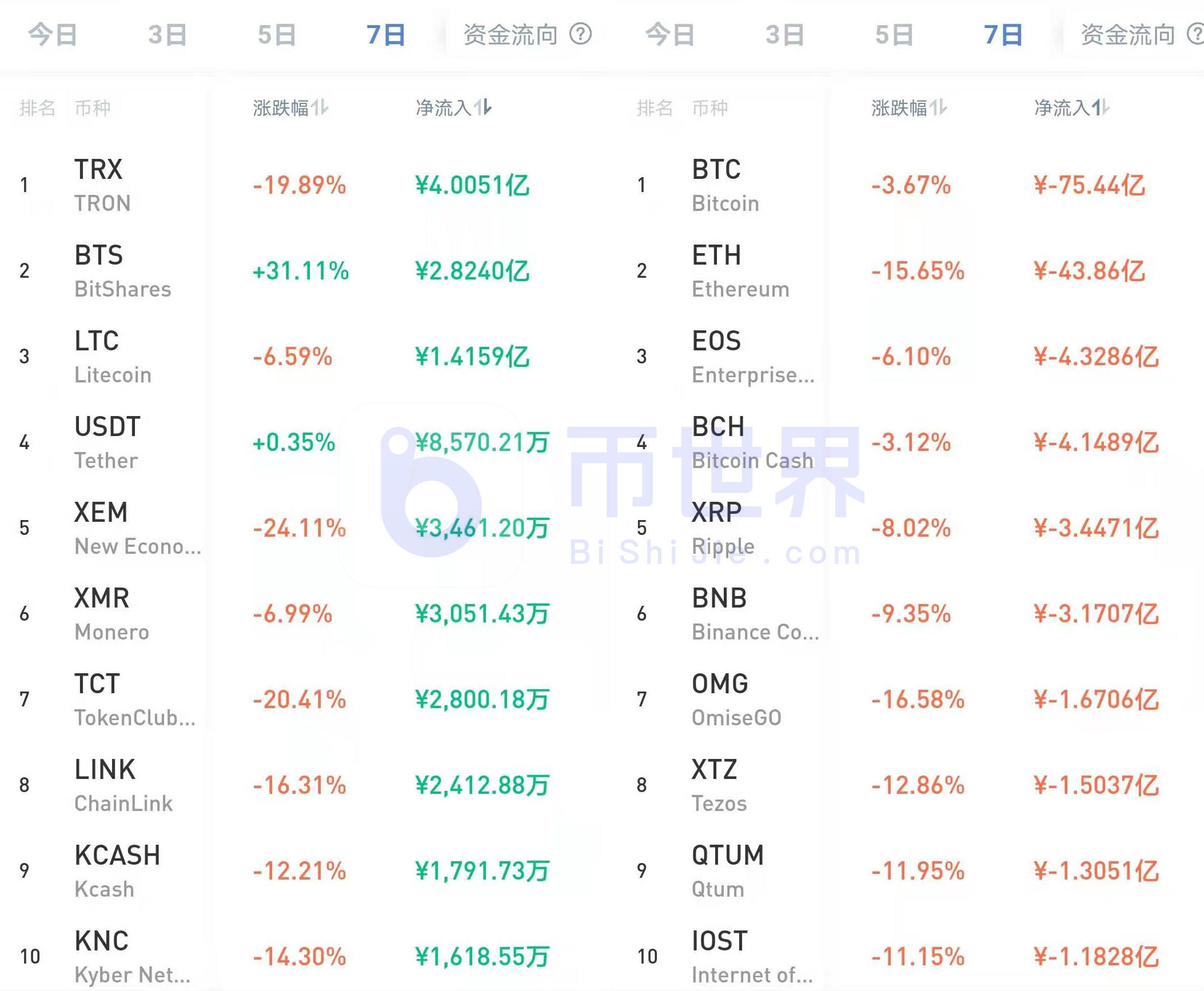 【货币阅读周刊】BTC的市值在本周大幅上升至61%2