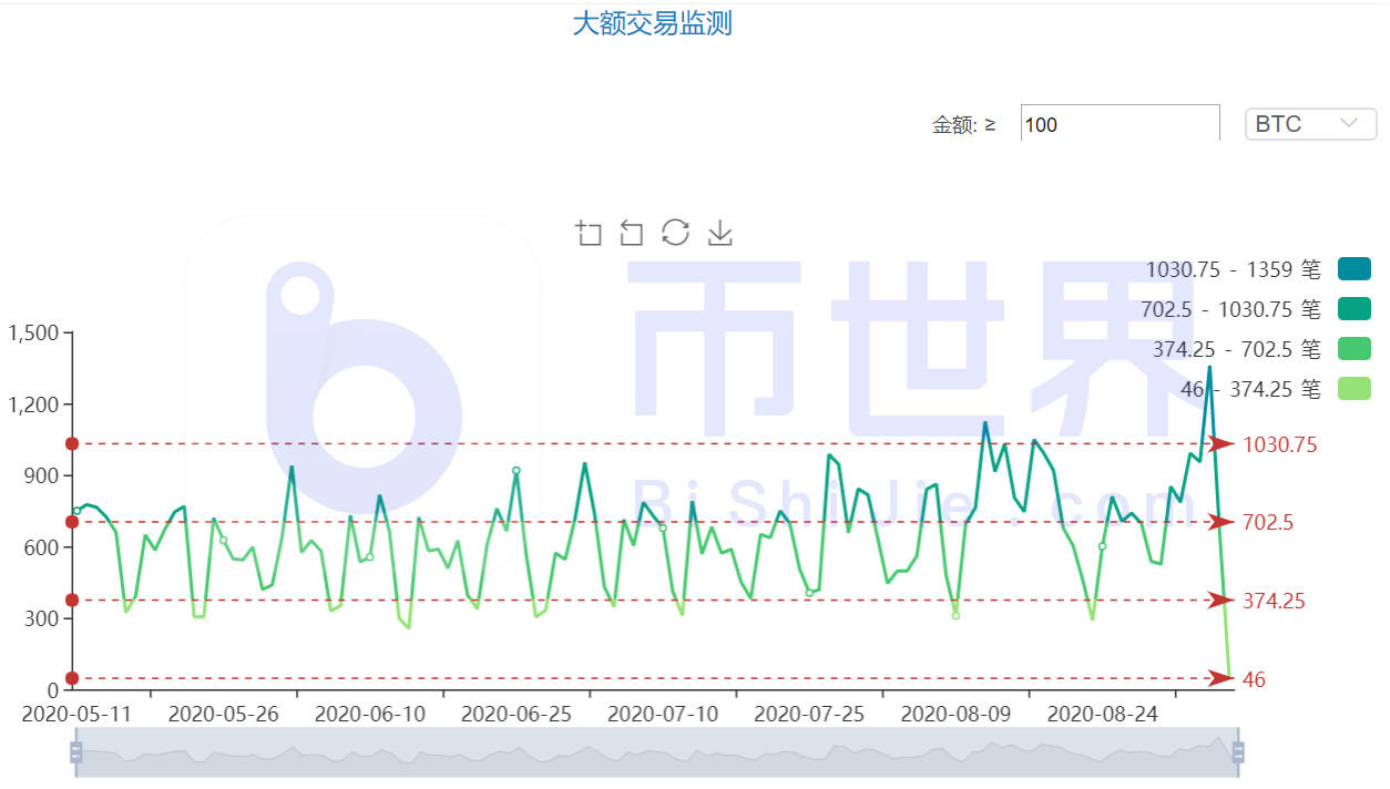 【货币阅读周刊】BTC的市值在本周大幅上升至61%3