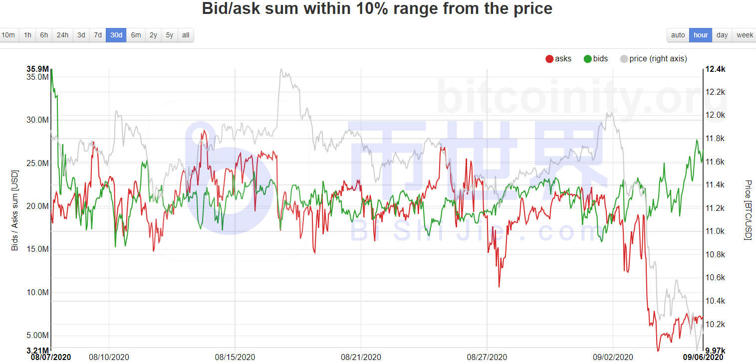 【货币阅读周刊】BTC的市值在本周大幅上升至61%6