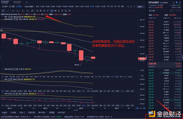 9/6以太坊早盘准确预测空头订单，完美20点，行情稳定，直接入市即获利1