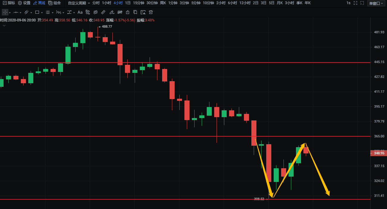 灵山说：9.6比特币，以太坊午夜市场布局，暴涨暴跌，疯狂收获筹码2