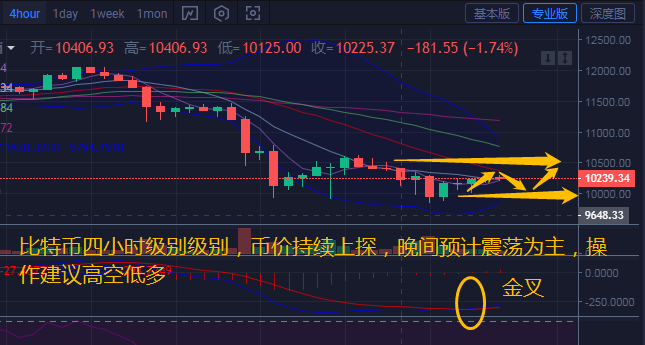 币汐柔：9.6比特币以太坊空头头寸强度在晚间减弱，以震荡为主，建议高空操作较低