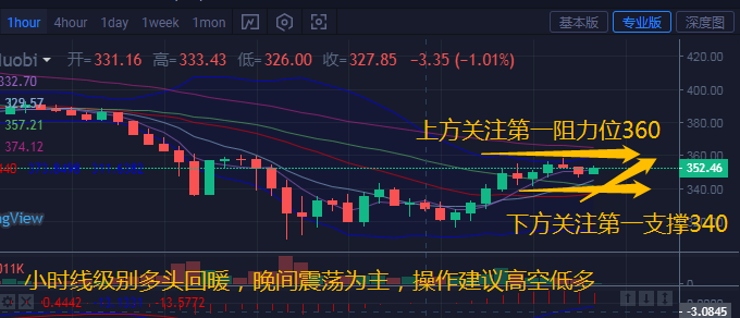 币汐柔：9.6比特币以太坊空头头寸强度在晚间减弱，以震荡为主，建议高空操作较低1