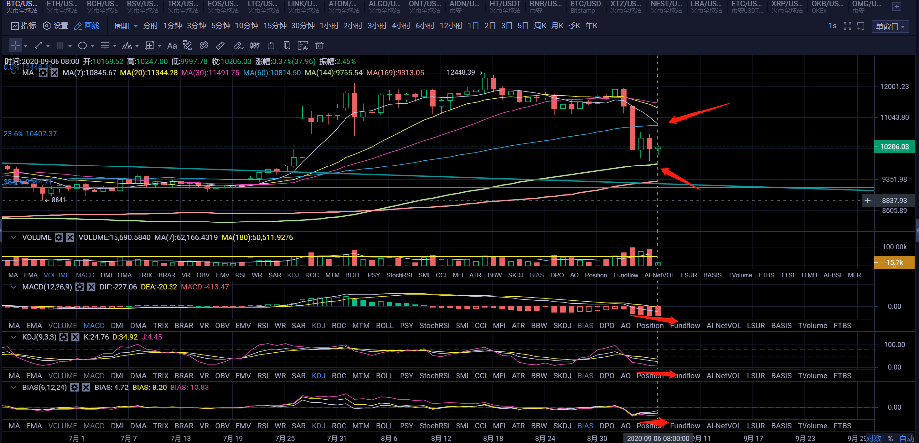 尽管概念货币暴跌，以太币继续见底，市场会崩盘吗？2