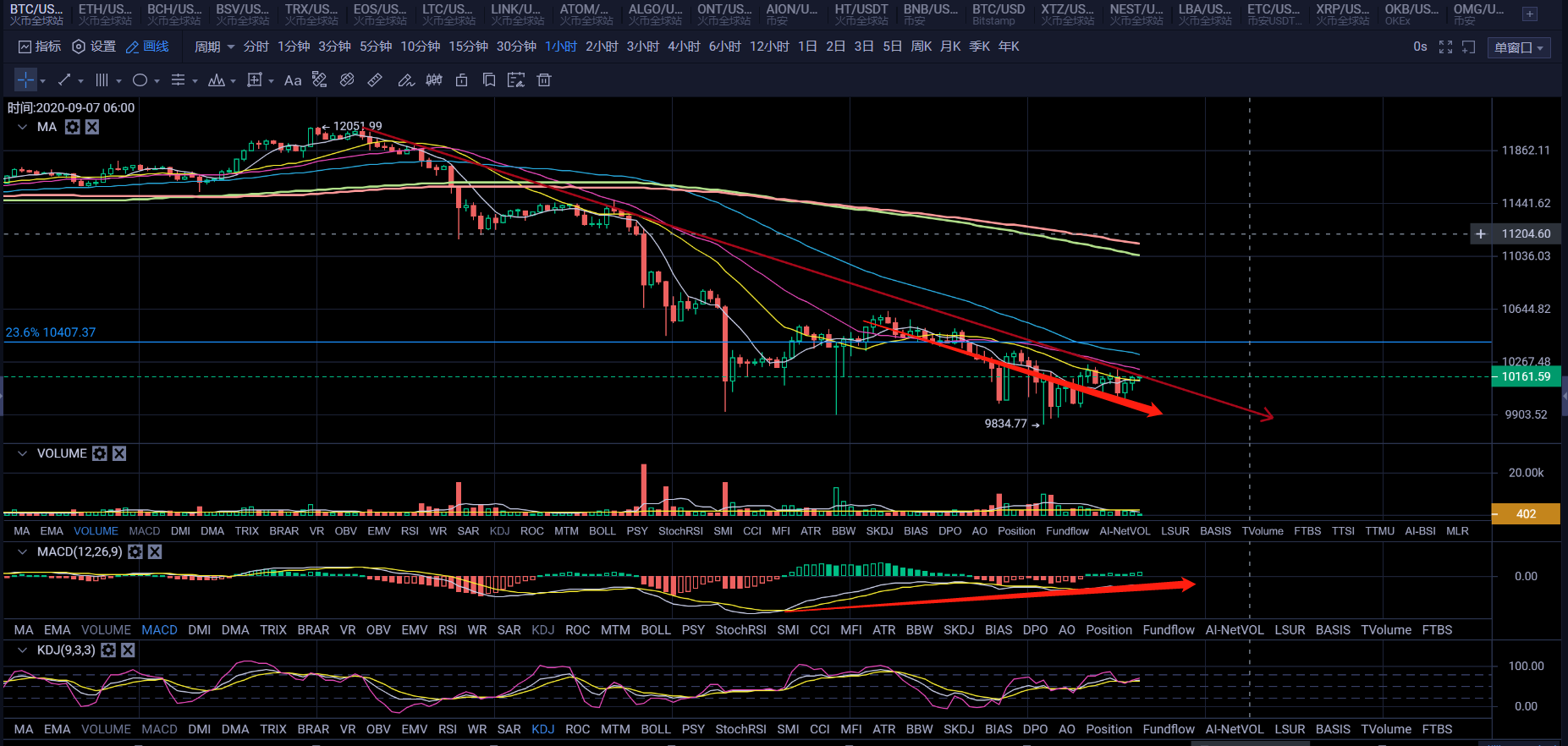 尽管概念货币暴跌，以太币继续见底，市场会崩盘吗？3