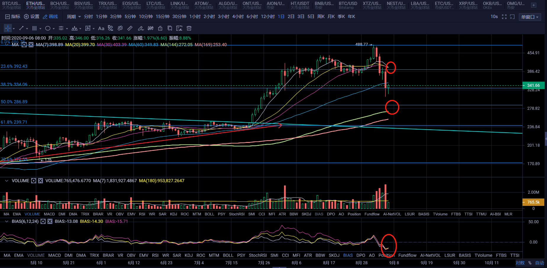 尽管概念货币暴跌，以太币继续见底，市场会崩盘吗？4