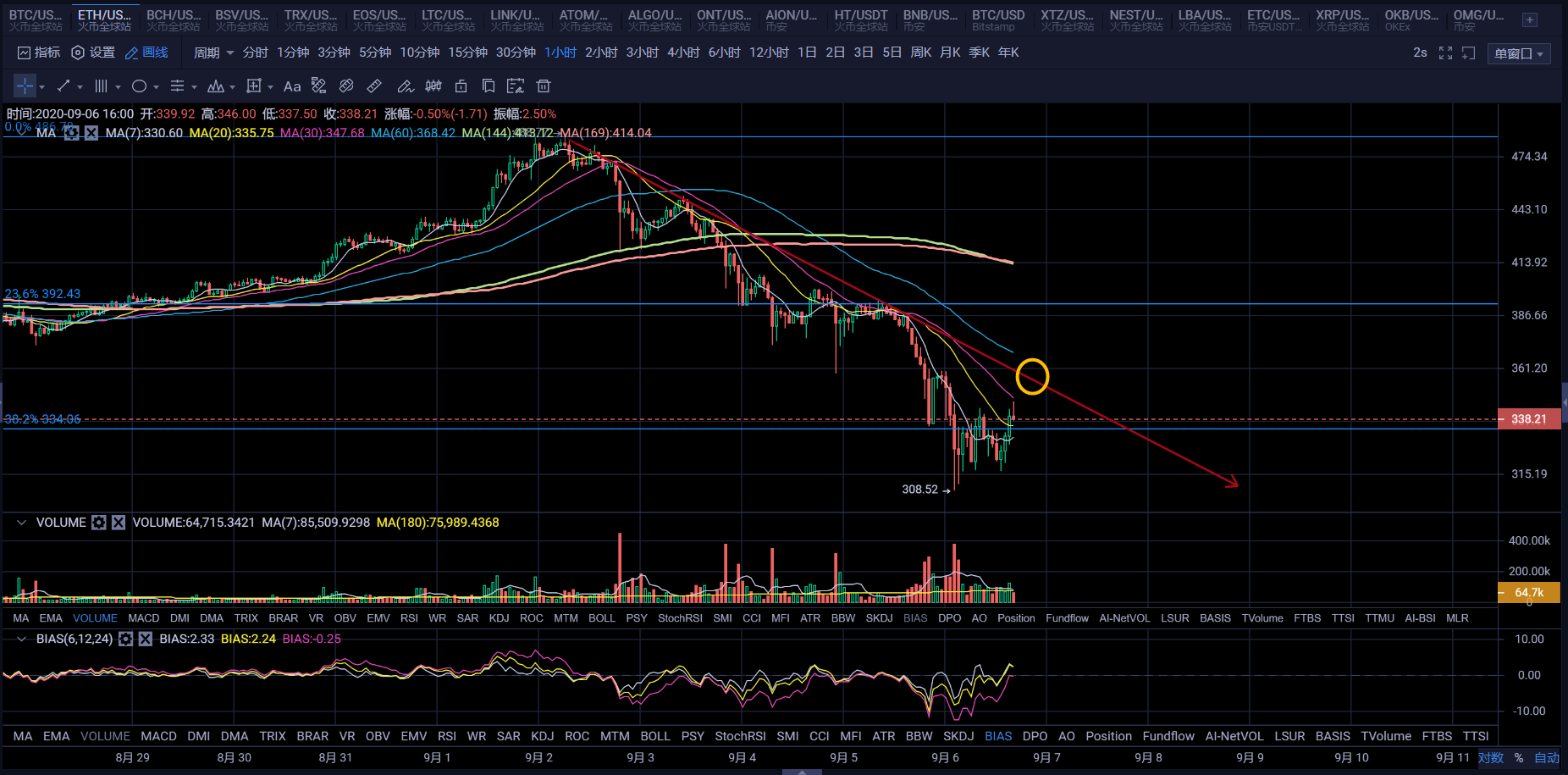 尽管概念货币暴跌，以太币继续见底，市场会崩盘吗？5