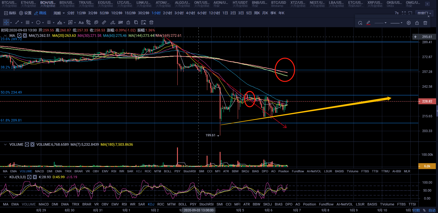 尽管概念货币暴跌，以太币继续见底，市场会崩盘吗？6