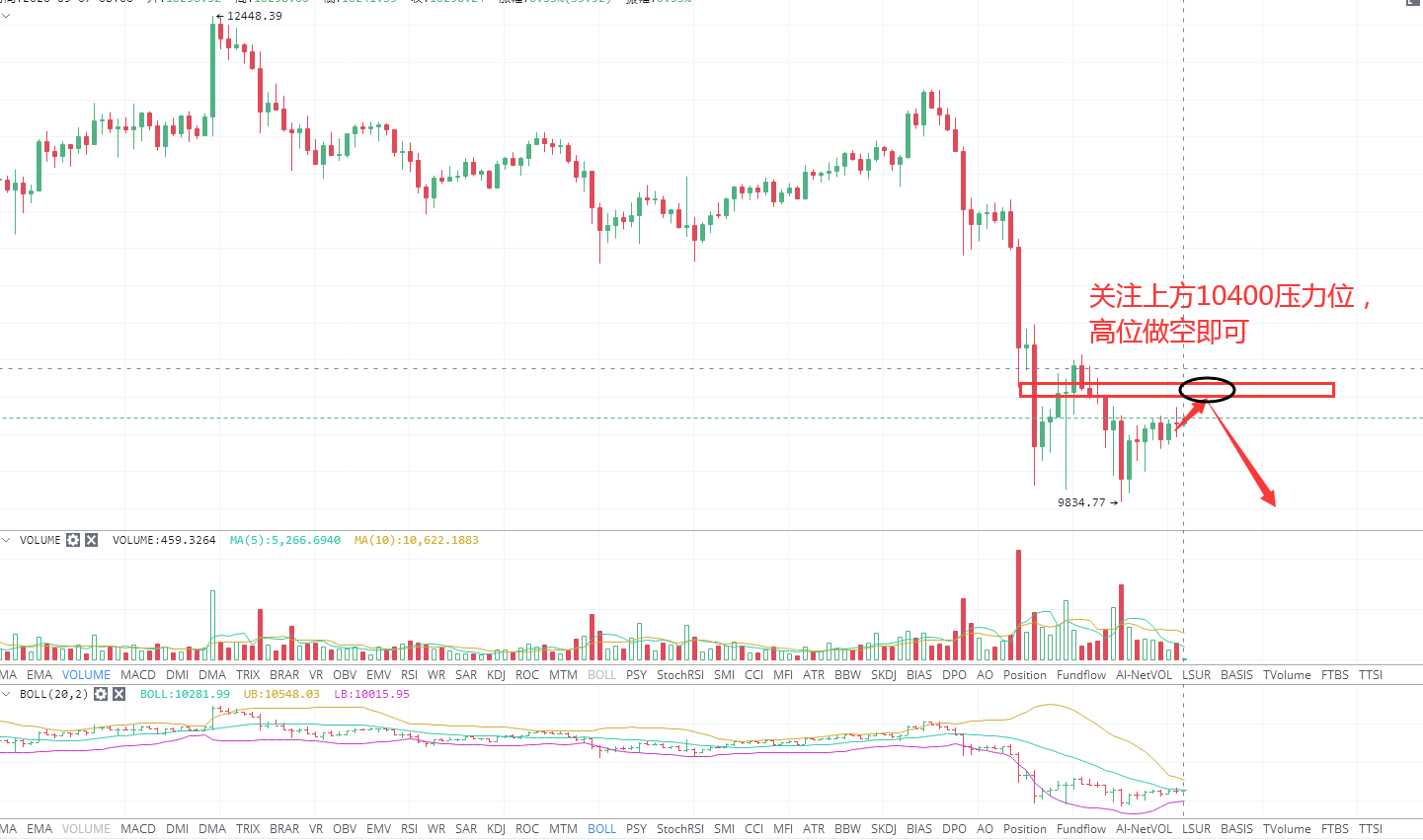 启琛论币:比特币牛熊难以识路,今日重点关注10400分水岭 启琛论币:比特币牛熊难以识路,今日重点关注10400分水岭