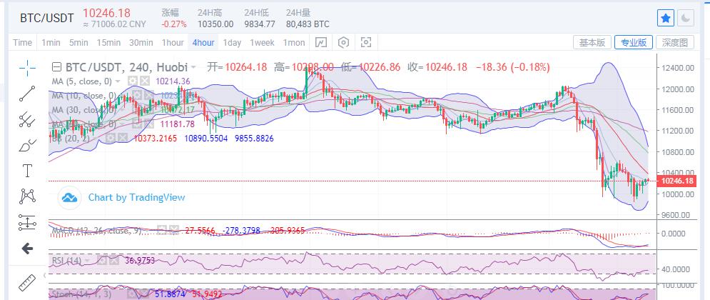 [市场知名专家]以太坊下行通道打开，比特币何时止跌？