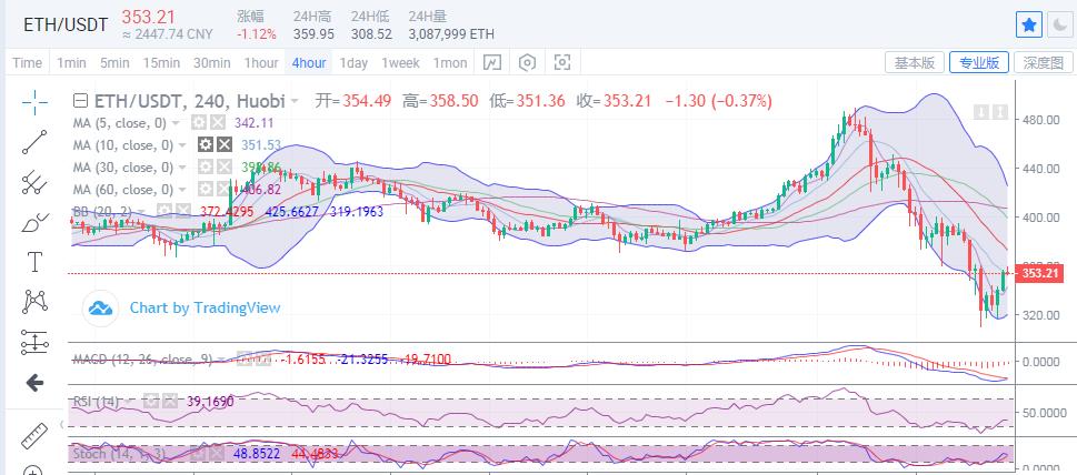 [市场知名专家]以太坊下行通道打开，比特币何时止跌？1