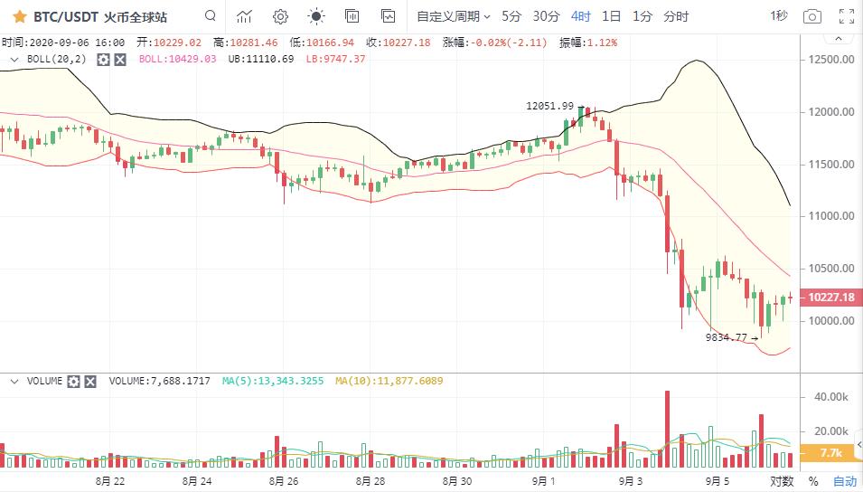 [市场知名专家]以太坊下行通道打开，比特币何时止跌？2
