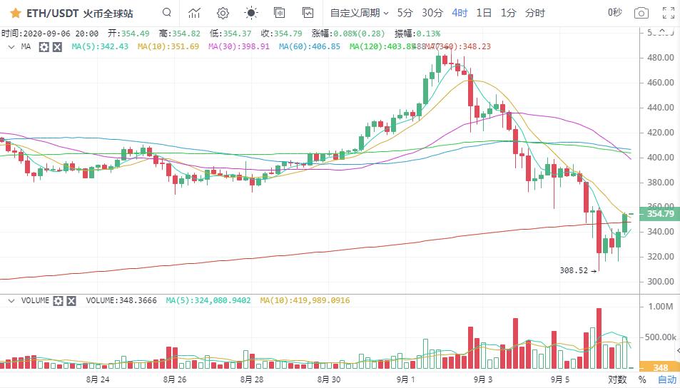 [市场知名专家]以太坊下行通道打开，比特币何时止跌？4