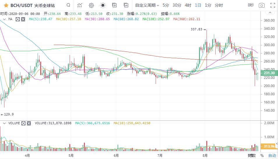 [市场知名专家]以太坊下行通道打开，比特币何时止跌？6