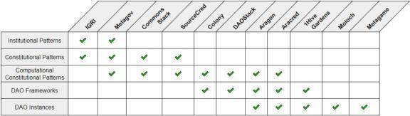 Dao不仅是智能合约的组合，而且是一套规则2