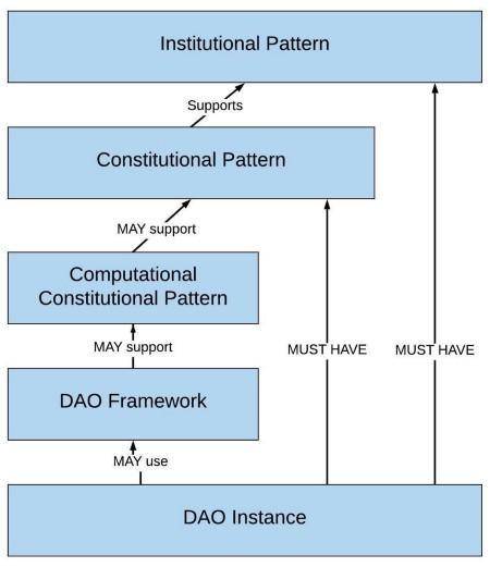 Dao不仅是智能合约的组合，而且是一套规则3