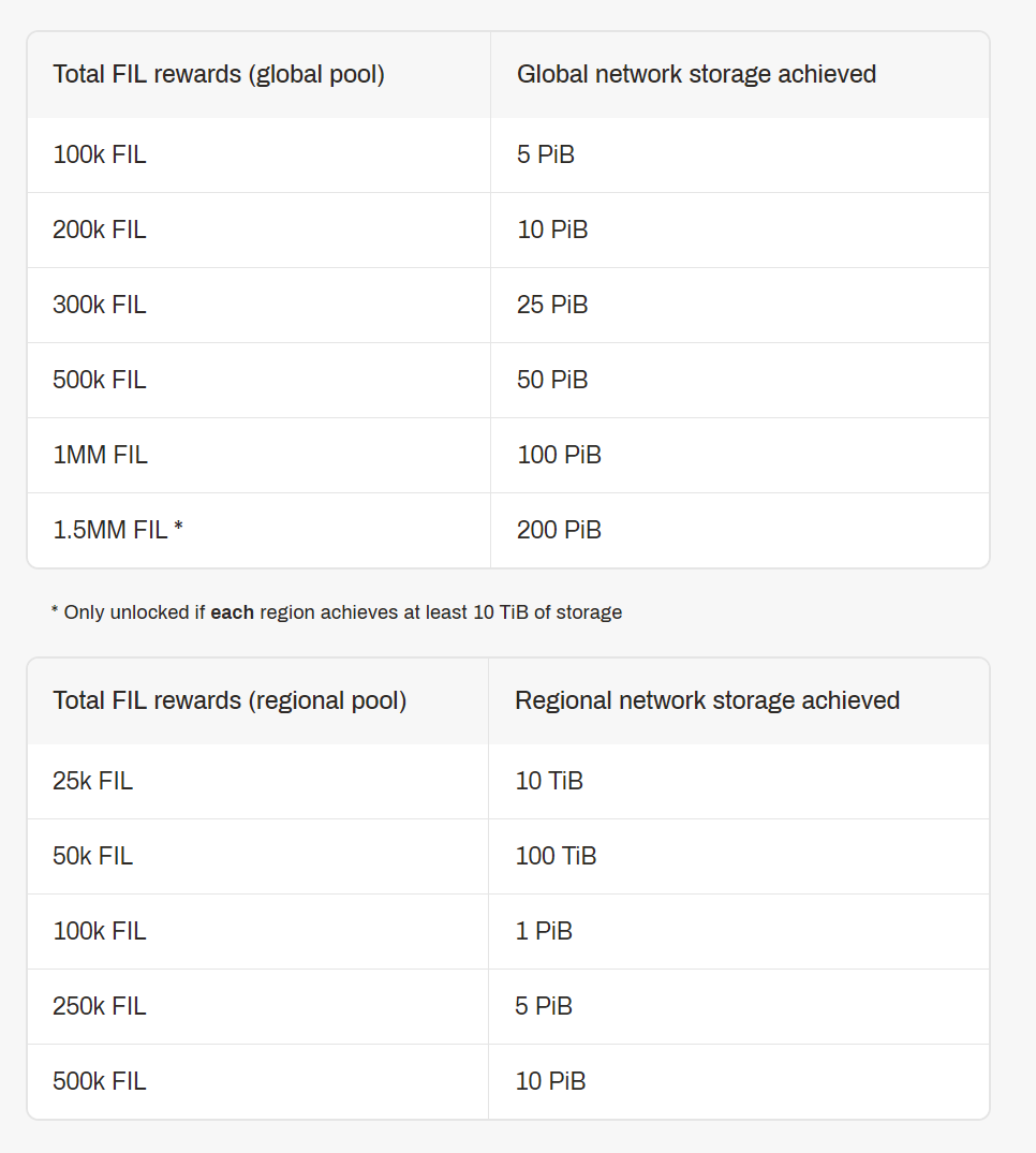 完成filecoin太空竞赛后，仅能获得475万fil大奖中的一半？1