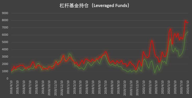大型机构惊讶地看到3.12之前的罕见走势，价值大幅上涨，凸显市场信心不足| CFTC cot比特币周报3