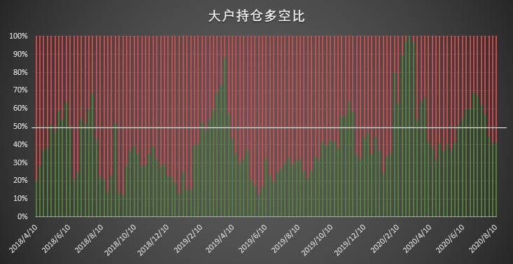 大型机构惊讶地看到3.12之前的罕见走势,价值大幅上涨,凸显市场信心不足| CFTC cot比特币周报6 大型机构惊讶地看到3.12之前的罕见走势,价值大幅上涨,凸显市场信心不足| CFTC cot比特币周报6