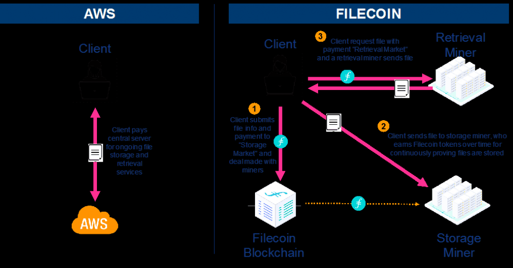 Filecoin挖掘指南（2）：空间竞赛中计算能力的快速扩展给我们的启示