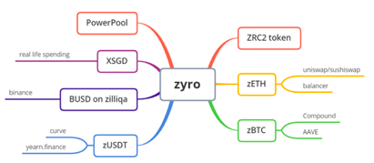 超越uniswap，zilliqa Ecologic defi项目“Ziro”六大硬核提前推出！8