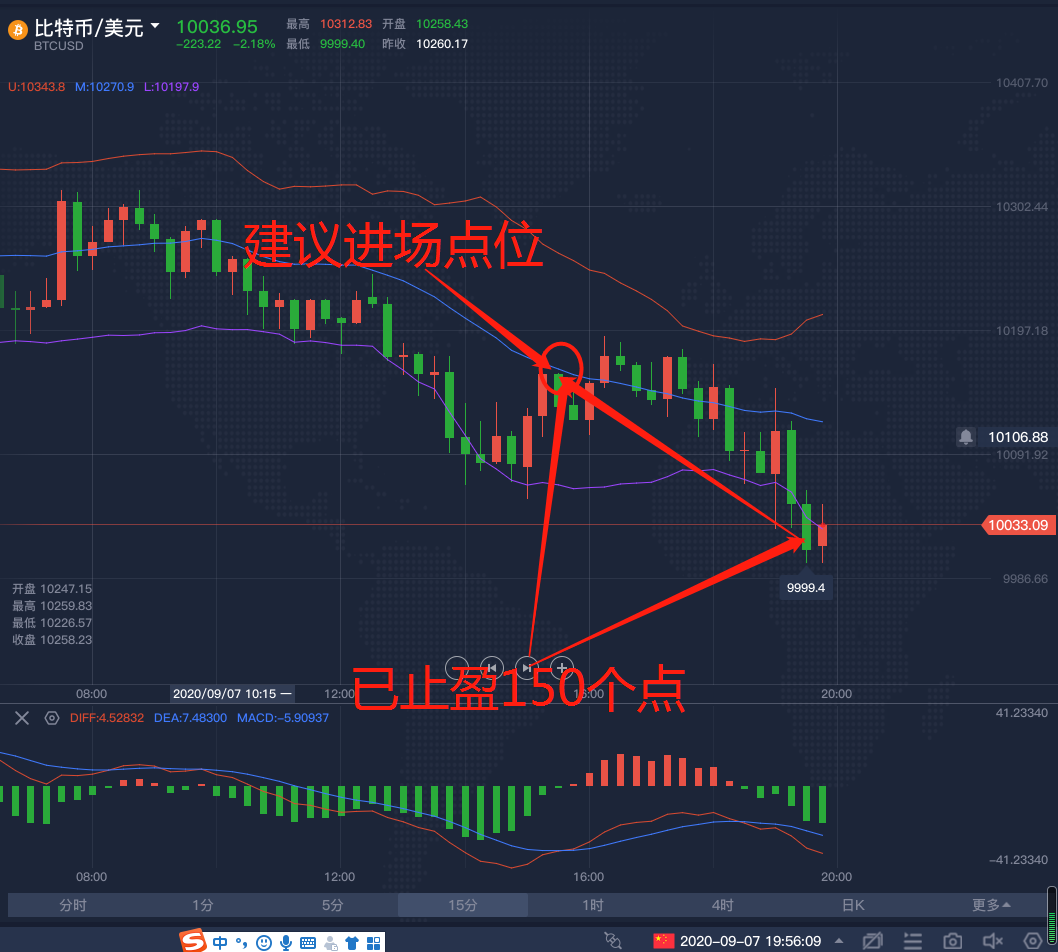 老陆在硬币上；BTC下午抓到150分空单，恭喜各位朋友跟得上你，收获满满1
