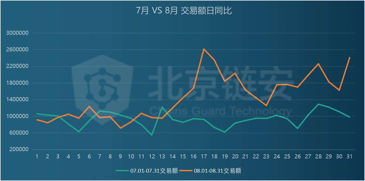 扫描8月份链上数据：货币价格对1.2万美元的冲击失败，链上数据增长有限，数据大量失真！1