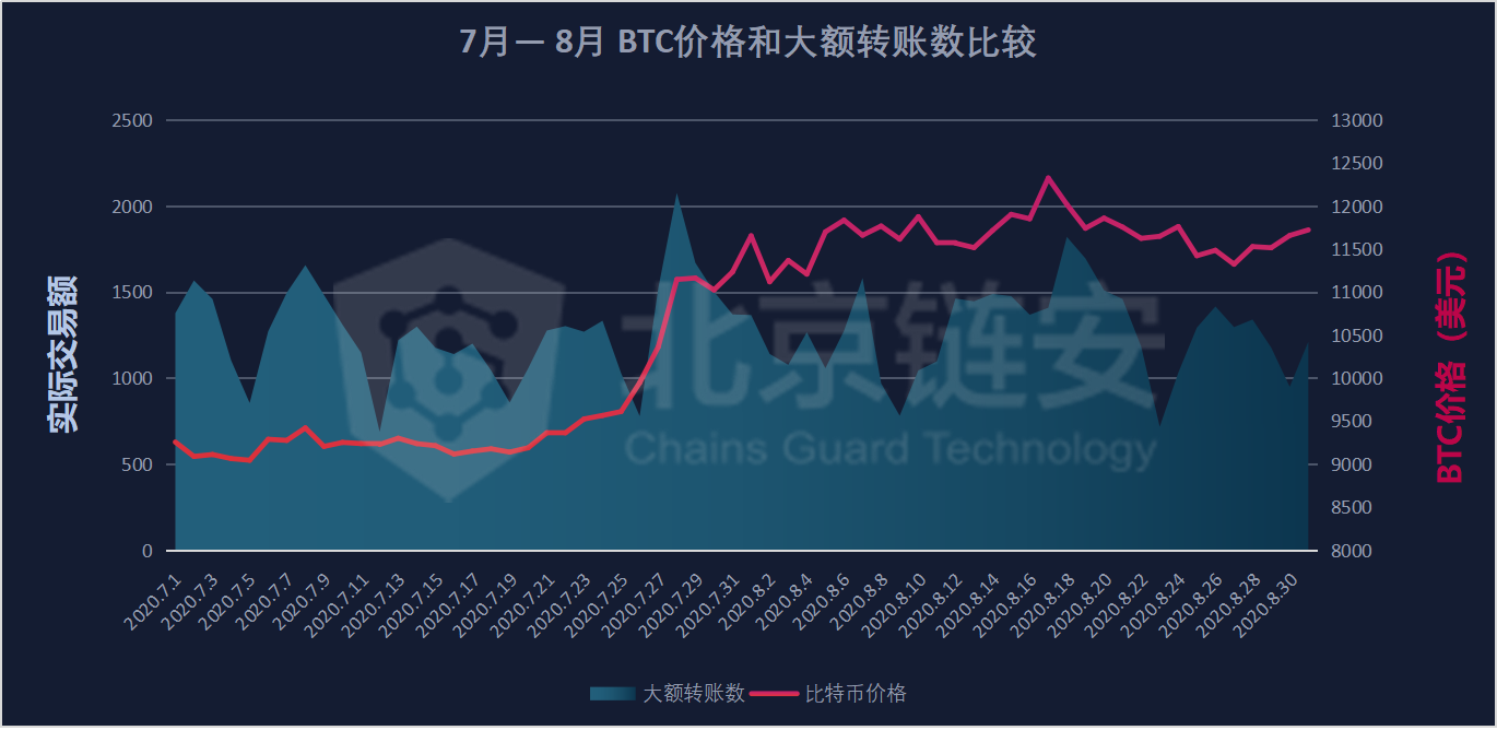 扫描8月份链上数据：货币价格对1.2万美元的冲击失败，链上数据增长有限，数据大量失真！6
