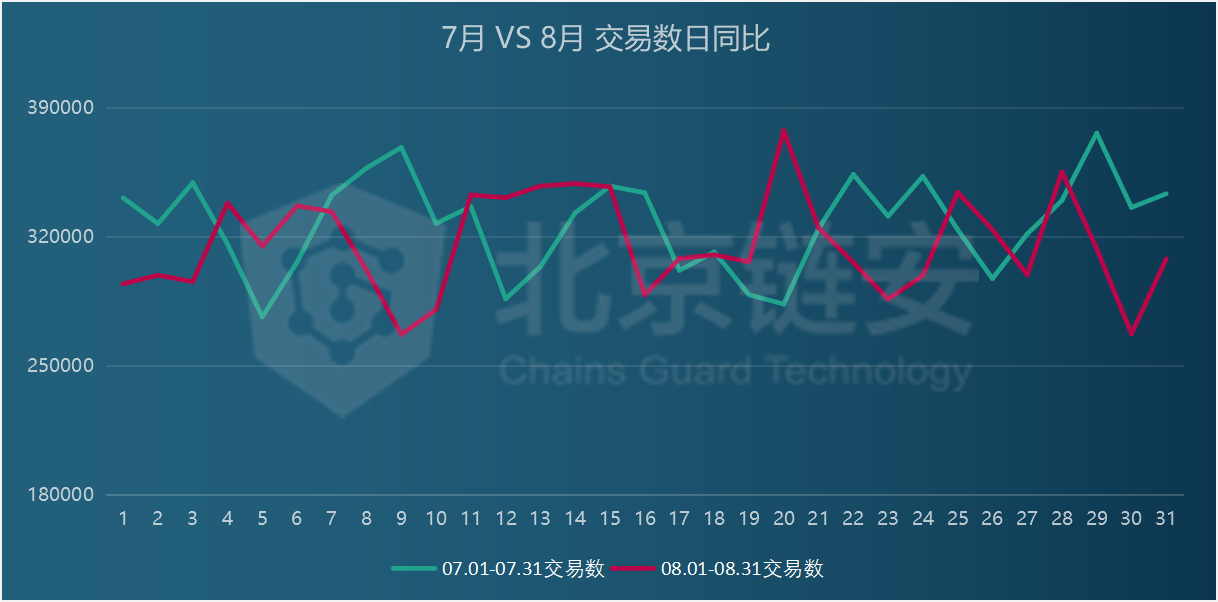 扫描8月份链上数据：货币价格对1.2万美元的冲击失败，链上数据增长有限，数据大量失真！7
