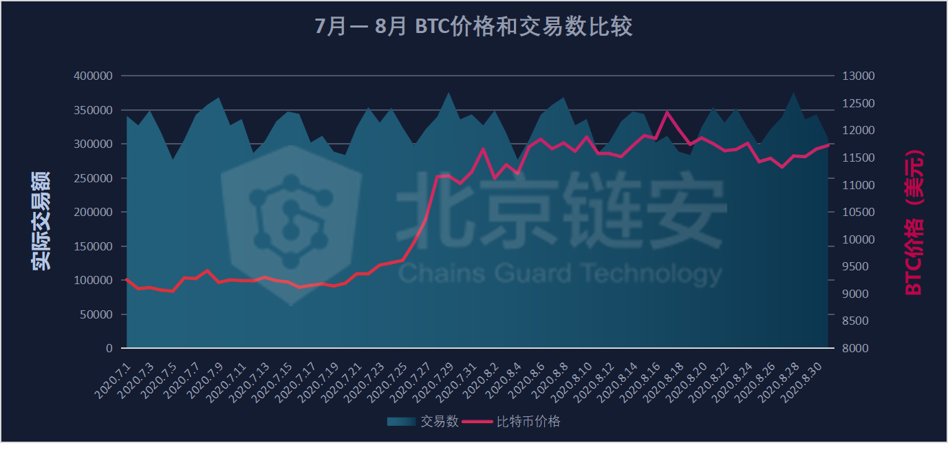扫描8月份链上数据：货币价格对1.2万美元的冲击失败，链上数据增长有限，数据大量失真！8