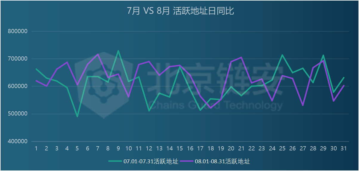 扫描8月份链上数据：货币价格对1.2万美元的冲击失败，链上数据增长有限，数据大量失真！9