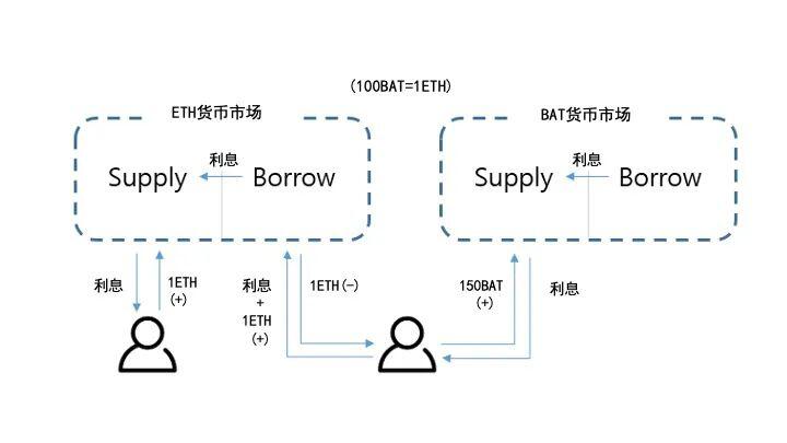 无中介机构的短期贷款市场：复合协议5