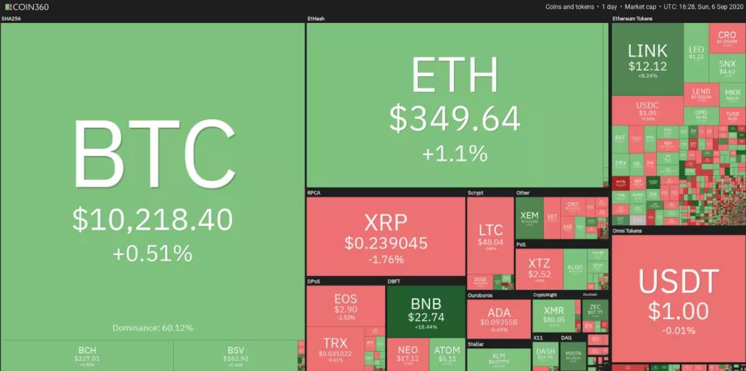 本周值得关注的五种加密货币：BTC、ETH、link、Neo、xem