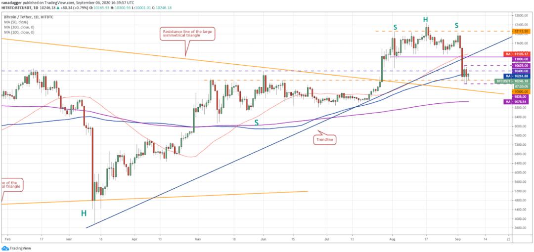 本周值得关注的五种加密货币：BTC、ETH、link、Neo、xem2