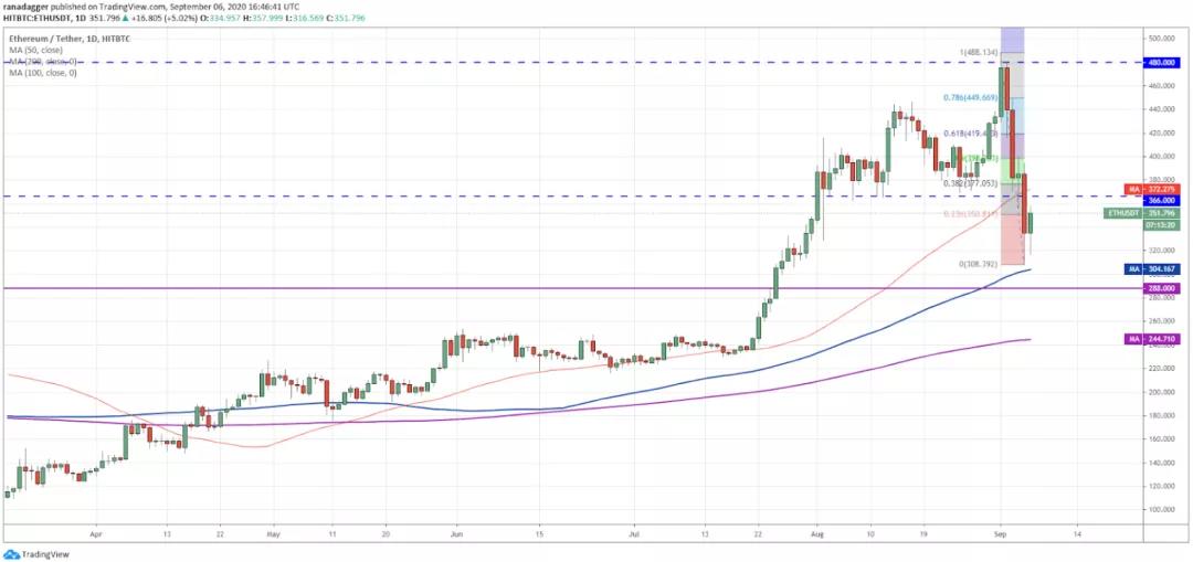 本周值得关注的五种加密货币：BTC、ETH、link、Neo、xem4