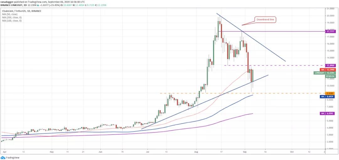 本周值得关注的五种加密货币：BTC、ETH、link、Neo、xem6