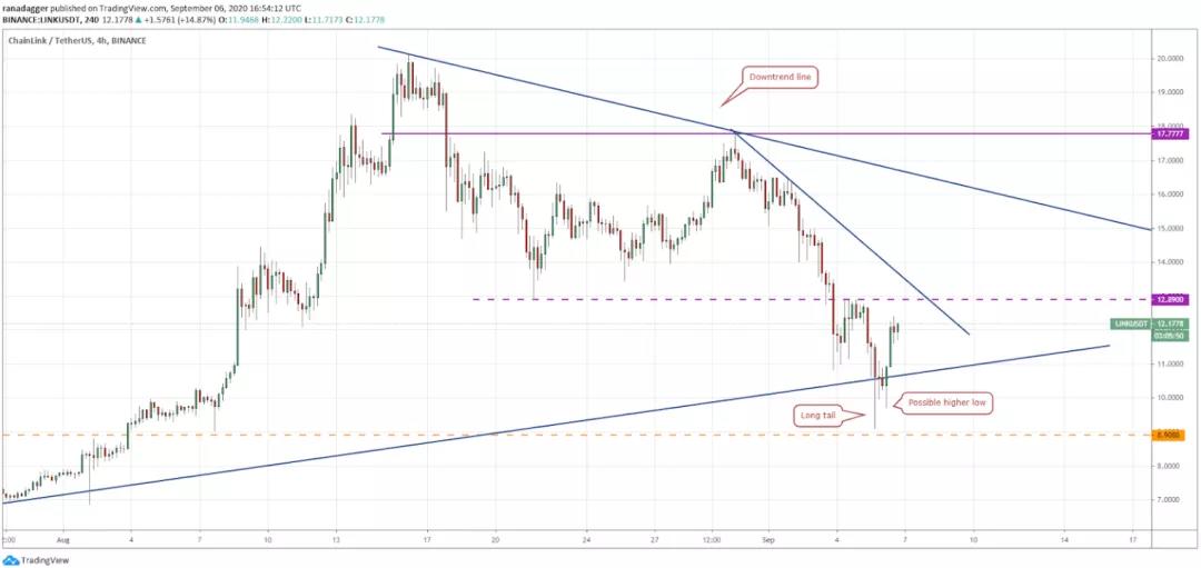 本周值得关注的五种加密货币：BTC、ETH、link、Neo、xem7