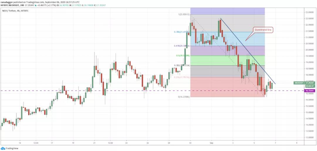 本周值得关注的五种加密货币：BTC、ETH、link、Neo、xem9