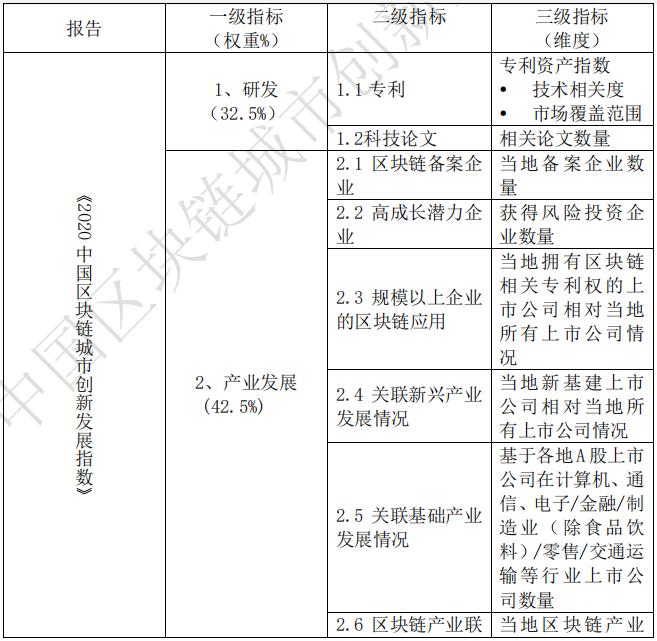 “2020中国区块链城市创新发展指数”发布，龙头城市优势明显1