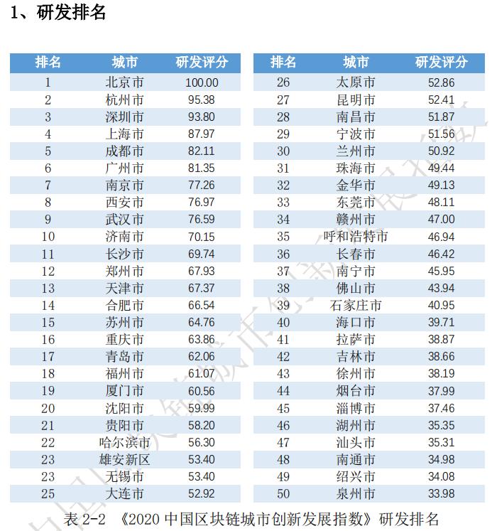 “2020中国区块链城市创新发展指数”发布,龙头城市优势明显3 “2020中国区块链城市创新发展指数”发布,龙头城市优势明显3