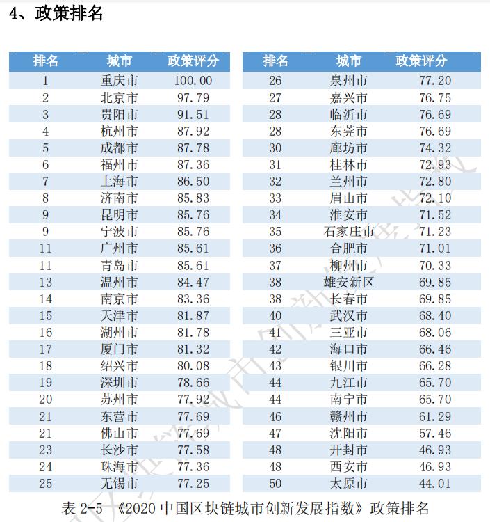 “2020中国区块链城市创新发展指数”发布,龙头城市优势明显7 “2020中国区块链城市创新发展指数”发布,龙头城市优势明显7