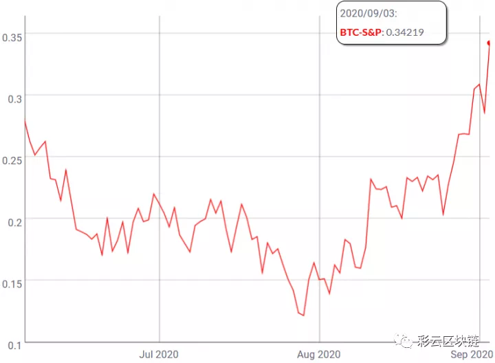 比特币和标准普尔500指数之间的相关性增强，矿工们又开始囤积硬币1